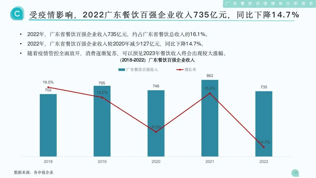 受疫情影響，2022廣東餐飲百強企業收入735億元，同比下降14.7%